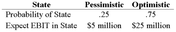 Your company faces a 34% tax rate and has $200 million in assets, currently financed entirely with equity. Equity is worth $10 per share, and book value of equity is equal to market value of equity. Also, let's assume that the firm's expected values for EBIT depend upon which state of the economy occurs this year, with the possible values of EBIT and their associated probabilities as shown below:   The firm is considering switching to a 40-percent debt capital structure, and has determined that they would have to pay an 8 percent yield on perpetual debt in either event. What will be the level of expected EPS if they switch to the proposed capital structure? A)  $0.748 B)  $0.7965 C)  $0.946 D)  $1.023