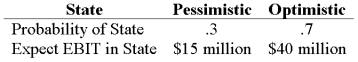 Your company faces a 34% tax rate and has $150 million in assets, currently financed entirely with equity. Equity is worth $8 per share, and book value of equity is equal to market value of equity. Also, let's assume that the firm's expected values for EBIT depend upon which state of the economy occurs this year, with the possible values of EBIT and their associated probabilities as shown below:   The firm is considering switching to a 25-percent debt capital structure, and has determined that they would have to pay a 12 percent yield on perpetual debt in either event. What will be the level of expected EPS if they switch to the proposed capital structure? A)  $0.49 B)  $1.08 C)  $1.31 D)  $1.67