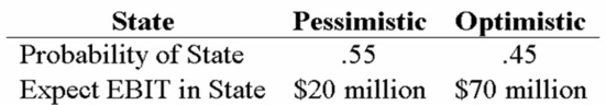Your company faces a 25% tax rate and has $750 million in assets, currently financed entirely with equity. Equity is worth $25 per share, and book value of equity is equal to market value of equity. Also, let's assume that the firm's expected values for EBIT depend upon which state of the economy occurs this year, with the possible values of EBIT and their associated probabilities as shown below:   The firm is considering switching to a 25-percent debt capital structure, and has determined that they would have to pay a 10 percent yield on perpetual debt in either event. What will be the standard deviation in EPS if they switch to the proposed capital structure? A)  0.6886 B)  0.8298 C)  1.1857 D)  1.4059