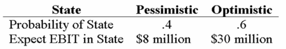 Your company faces a 30% tax rate and has $300 million in assets, currently financed entirely with equity. Equity is worth $10 per share, and book value of equity is equal to market value of equity. Also, let's assume that the firm's expected values for EBIT depend upon which state of the economy occurs this year, with the possible values of EBIT and their associated probabilities as shown below:   The firm is considering switching to a 30-percent debt capital structure, and has determined that they would have to pay a 9 percent yield on perpetual debt in either event. What will be the standard deviation in EPS if they switch to the proposed capital structure? A)  0.1228 B)  0.2463 C)  0.3562 D)  0.4963