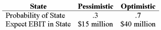 Your company faces a 34% tax rate and has $150 million in assets, currently financed entirely with equity. Equity is worth $8 per share, and book value of equity is equal to market value of equity. Also, let's assume that the firm's expected values for EBIT depend upon which state of the economy occurs this year, with the possible values of EBIT and their associated probabilities as shown below:   The firm is considering switching to a 25-percent debt capital structure, and has determined that they would have to pay a 12 percent yield on perpetual debt in either event. What will be the standard deviation in EPS if they switch to the proposed capital structure? A)  0.2890 B)  0.5376 C)  0.7983 D)  0.8935