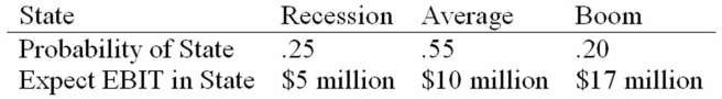 Daddi Mac, Inc., doesn't face any taxes and has $250 million in assets, currently financed entirely with equity. Equity is worth $13 per share, and book value of equity is equal to market value of equity. Also, let's assume that the firm's expected values for EBIT depend upon which state of the economy occurs this year, with the possible values of EBIT and their associated probabilities as shown below:   The firm is considering switching to a 25 percent debt capital structure, and has determined that they would have to pay a 10 percent yield on perpetual debt. What will be the level of expected EPS if they switch to the proposed capital structure? A)  $0.13 B)  $0.21 C)  $0.27 D)  $0.16