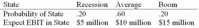 Daddi Mac, Inc., doesn't face any taxes and has $250 million in assets, currently financed entirely with equity. Equity is worth $20 per share, and book value of equity is equal to market value of equity. Also, let's assume that the firm's expected values for EBIT depend upon which state of the economy occurs this year, with the possible values of EBIT and their associated probabilities as shown below:   The firm is considering switching to a 30 percent debt capital structure, and has determined that they would have to pay a 10 percent yield on perpetual debt. What will be the level of expected EPS if they switch to the proposed capital structure? A)  $0.33 B)  $0.21 C)  $0.37 D)  $0.29