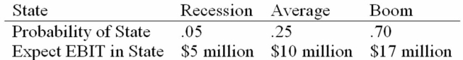 Daddi Mac, Inc., doesn't face any taxes and has $250 million in assets, currently financed entirely with equity. Equity is worth $13 per share, and book value of equity is equal to market value of equity. Also, let's assume that the firm's expected values for EBIT depend upon which state of the economy occurs this year, with the possible values of EBIT and their associated probabilities as shown below:   The firm is considering switching to a 25 percent debt capital structure, and has determined that they would have to pay a 10 percent yield on perpetual debt. What will be the level of expected EPS if they switch to the proposed capital structure? A)  $0.59 B)  $0.41 C)  $0.27 D)  $0.19