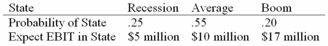 Daddi Mac, Inc., doesn't face any taxes and has $250 million in assets, currently financed entirely with equity. Equity is worth $13 per share, and book value of equity is equal to market value of equity. Also, let's assume that the firm's expected values for EBIT depend upon which state of the economy occurs this year, with the possible values of EBIT and their associated probabilities as shown below:   The firm is considering switching to a 25 percent debt capital structure, and has determined that they would have to pay a 10 percent yield on perpetual debt. What will be the standard deviation in EPS if they switch to the proposed capital structure? A)  $0.28 B)  $0.33 C)  $0..41 D)  $0.11