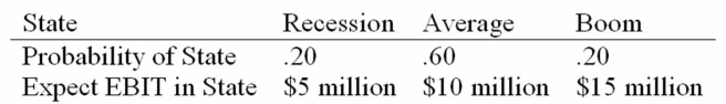 Daddi Mac, Inc., doesn't face any taxes and has $250 million in assets, currently financed entirely with equity. Equity is worth $20 per share, and book value of equity is equal to market value of equity. Also, let's assume that the firm's expected values for EBIT depend upon which state of the economy occurs this year, with the possible values of EBIT and their associated probabilities as shown below:   The firm is considering switching to a 30 percent debt capital structure, and has determined that they would have to pay a 10 percent yield on perpetual debt. What will be the standard deviation in EPS if they switched to the proposed capital structure? A)  $0.37 B)  $0.21 C)  $0.36 D)  $0.29