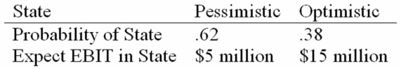 HiLo, Inc., doesn't face any taxes and has $100 million in assets, currently financed entirely with equity. Equity is worth $50 per share, and book value of equity is equal to market value of equity. Also, let's assume that the firm's expected values for EBIT depend upon which state of the economy occurs this year, with the possible values of EBIT and their associated probabilities as shown below:   The firm is considering switching to a 40 percent debt capital structure, and has determined that they would have to pay a 10 percent yield on perpetual debt. What will be the level of expected EPS if they switch to the proposed capital structure? A)  $3.19 B)  $4.00 C)  $4.72 D)  $5.97