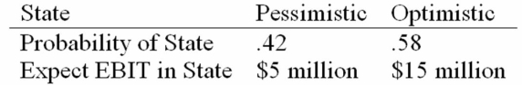 HiLo, Inc., doesn't face any taxes and has $100 million in assets, currently financed entirely with equity. Equity is worth $50 per share, and book value of equity is equal to market value of equity. Also, let's assume that the firm's expected values for EBIT depend upon which state of the economy occurs this year, with the possible values of EBIT and their associated probabilities as shown below:   The firm is considering switching to a 40 percent debt capital structure, and has determined that they would have to pay a 10 percent yield on perpetual debt. What will be the level of expected EPS if they switch to the proposed capital structure? A)  $3.19 B)  $3.94 C)  $4.41 D)  $5.67