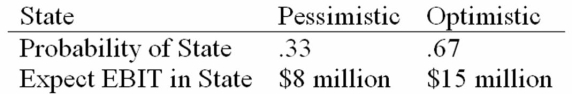HiLo, Inc., doesn't face any taxes and has $100 million in assets, currently financed entirely with equity. Equity is worth $50 per share, and book value of equity is equal to market value of equity. Also, let's assume that the firm's expected values for EBIT depend upon which state of the economy occurs this year, with the possible values of EBIT and their associated probabilities as shown below:   The firm is considering switching to a 40 percent debt capital structure, and has determined that they would have to pay a 10 percent yield on perpetual debt. What will be the standard deviation in EPS if they switch to the proposed capital structure? A)  $7.91 B)  $7.54 C)  $6.59 D)  $6.13
