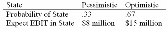 HiLo, Inc., doesn't face any taxes and has $100 million in assets, currently financed entirely with equity. Equity is worth $50 per share, and book value of equity is equal to market value of equity. Also, let's assume that the firm's expected values for EBIT depend upon which state of the economy occurs this year, with the possible values of EBIT and their associated probabilities as shown below:   The firm is considering switching to a 40-percent debt capital structure, and has determined that they would have to pay a 10 percent yield on perpetual debt. What will be the break-even level of EBIT? A)  $7.25 million B)  $7 million C)  $10 million D)  $11.2 million