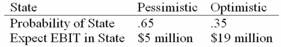 HiLo, Inc., doesn't face any taxes and has $100 million in assets, currently financed entirely with equity. Equity is worth $50 per share, and book value of equity is equal to market value of equity. Also, let's assume that the firm's expected values for EBIT depend upon which state of the economy occurs this year, with the possible values of EBIT and their associated probabilities as shown below:   The firm is considering switching to a 40 percent debt capital structure, and has determined that they would have to pay a 15 percent yield on perpetual debt. What will be the break-even level of EBIT? A)  $11.2 million B)  $9.5 million C)  $13.0 million D)  $15.0 million