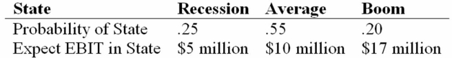 No Nuns Cos. has a 20 percent tax rate and has $350 million in assets, currently financed entirely with equity. Equity is worth $80 per share, and book value of equity is equal to market value of equity. Also, let's assume that the firm's expected values for EBIT depend upon which state of the economy occurs this year, with the possible values of EBIT and their associated probabilities as shown below:   The firm is considering switching to a 20 percent debt capital structure, and has determined that they would have to pay an 7 percent yield on perpetual debt in either event. What will be the standard deviation in EPS if the firm switches to the proposed capital structure? A)  $1.17 B)  $0.92 C)  $0.81 D)  $1.06