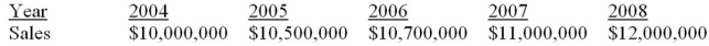 Suppose a firm has had the historical sales figures shown below. What would be the forecast for next year's sales using the naïve approach?   A)  $10,000,000 B)  $10,550,000 C)  $10,840,000 D)  $12,000,000