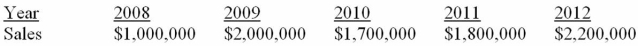 Suppose a firm has had the historical sales figures shown below. What would be the forecast for next year's sales using the average approach?   A)  $1,000,000 B)  $1,740,000 C)  $1,925,000 D)  $2,200,000