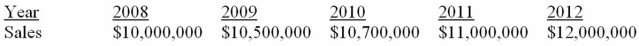 Suppose a firm has had the historical sales figures shown below. What would be the forecast for next year's sales using the average approach?   A)  $10,000,000 B)  $10,550,000 C)  $10,840,000 D)  $12,000,000