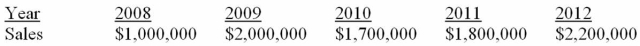 Suppose a firm has had the historical sales figures shown below. What would be the forecast for next year's sales using the average approach if it was determined that 2008 is a  stale  year?   A)  $1,000,000 B)  $1,740,000 C)  $1,925,000 D)  $2,200,000