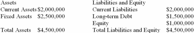 Suppose that Team Industries, Inc. currently has the balance sheet shown below, and that sales for the year just ended were $3 million. The firm also has a profit margin of 20 percent, a retention ratio of 30 percent, and expects sales of $6 million next year. If all assets and current liabilities are expected to increase with sales, what amount of additional funds will the company need from external sources?   A)  $2,140,000 B)  $2,320,000 C)  $2,500,000 D)  $4,500,000