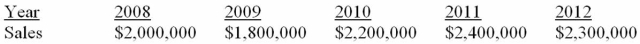Suppose a firm has had the historical sales figures shown below. What would be the forecast for next year's sales using regression to estimate a trend?   A)  $2,140,000 B)  $2,225,000 C)  $2,300,000 D)  $2,500,000