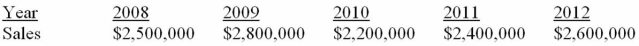 Suppose a firm has had the historical sales figures shown below. What would be the forecast for next year's sales using regression to estimate a trend?   A)  $2,440,000 B)  $2,500,000 C)  $2,575,000 D)  $2,600,000