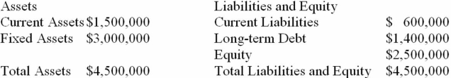 Suppose that Runner Industries currently has the balance sheet shown below, and that sales for the year just ended were $5 million. The firm also has a profit margin of 10 percent, a retention ratio of 20 percent, and expects sales of $7 million next year. If fixed assets have enough capacity to cover the increase in sales and all other assets and current liabilities are expected to increase with sales, what amount of additional funds will the company need from external sources to fund the expected growth?   A)  $0 B)  $140,000 C)  $220,000 D)  $180,000