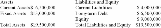 Suppose that Wave Industries currently has the balance sheet shown below, and that sales for the year just ended were $25 million. The firm also has a profit margin of 10 percent, a retention ratio of 20 percent, and expects sales of $27 million next year. If fixed assets have enough capacity to cover the increase in sales and all other assets and current liabilities are expected to increase with sales, what amount of additional funds will the company need from external sources to fund the expected growth?   A)  $0 B)  $300,000 C)  $340,000 D)  $20,000