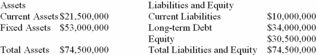 Suppose that Road Industries currently has the balance sheet shown below, and that sales for the year just ended were $80 million. The firm also has a profit margin of 5 percent, a retention ratio of 10 percent, and expects sales of $82 million next year. If fixed assets have enough capacity to cover the increase in sales and all other assets and current liabilities are expected to increase with sales, what amount of additional funds will the company need from external sources to fund the expected growth?   A)  $0 B)  $122,500 C)  $112,500 D)  $287,500