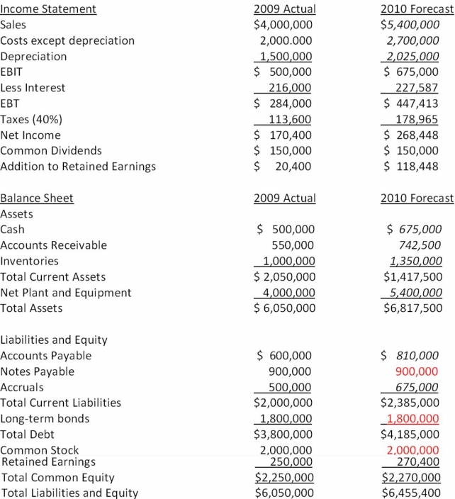 Suppose that the 2009 actual and 2010 projected financial statements for Counter Corp are initially as shown below. In these tables, sales are projected to rise 35 percent in the coming year, and the components of the income statement and balance sheet that are expected to increase at the same 35 percent rate as sales are indicated with an italics font. Assuming that Counter Corp wants to cover the AFN with 60 percent equity, 25 percent long-term debt, and the remainder from notes payable, what amount of additional funds will they need to raise if debt carries an 8 percent interest rate?   A)  $217,260 equity; $90,525 long-term debt; $54,315 notes payable B)  $217,260 equity; $90,525 notes payable; $54,315 long-term debt C)  $54,315 equity; $90,525 long-term debt; $217,260 notes payable D)  none of these answers are correct