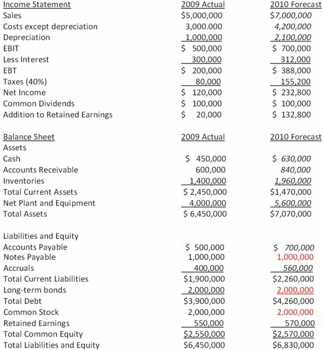 Suppose that the 2009 actual and 2010 projected financial statements for Carrier Corp are initially as shown below. In these tables, sales are projected to rise 40 percent in the coming year, and the components of the income statement and balance sheet that are expected to increase at the same 40 percent rate as sales are indicated with an italics font. Assuming that Carrier Corp wants to cover the AFN with 50 percent equity, 25 percent long-term debt, and the remainder from notes payable, what amount of additional funds will they need to raise if debt carries a 10 percent interest rate?   A)  $120,000 equity; $60,000 long-term debt; $60,000 notes payable B)  $60,000 equity; $120,000 notes payable; $60,000 long-term debt C)  $60,000 equity; $120,000 long-term debt; $60,000 notes payable D)  none of these answers are correct
