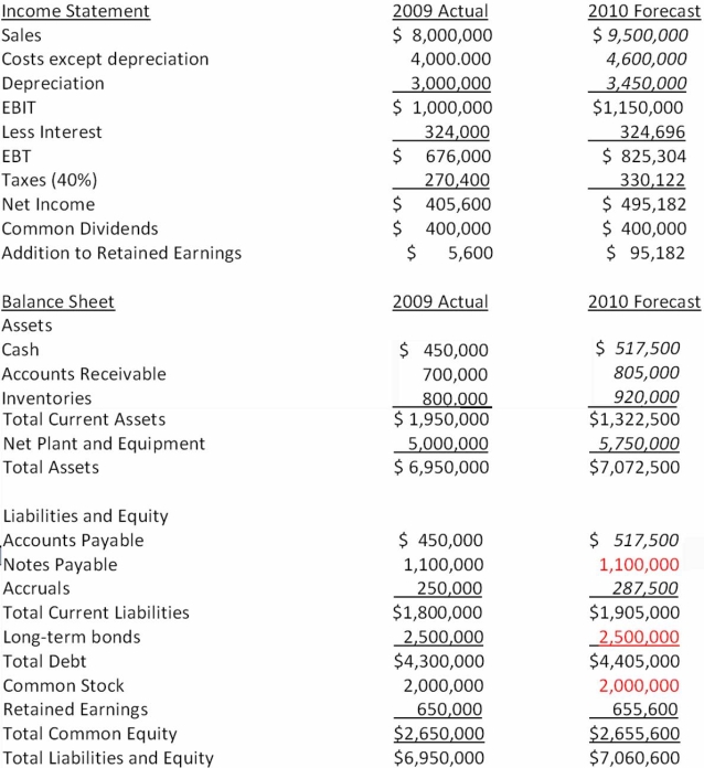 Suppose that the 2009 actual and 2010 projected financial statements for Cypress Corp are initially as shown below. In these tables, sales are projected to rise 15 percent in the coming year, and the components of the income statement and balance sheet that are expected to increase at the same 15 percent rate as sales are indicated with an italics font. Assuming that Cypress Corp wants to cover the AFN with 35 percent equity, 35 percent long-term debt, and the remainder from notes payable, what amount of additional funds will they need to raise if debt carries a 9 percent interest rate?   A)  $4,165 equity; $4,165 long-term debt; $3,570 notes payable B)  $4,165 equity; $3,570 notes payable; $4,165 long-term debt C)  $5,850 equity; $5,850 long-term debt; $0 notes payable D)  none of these answers are correct