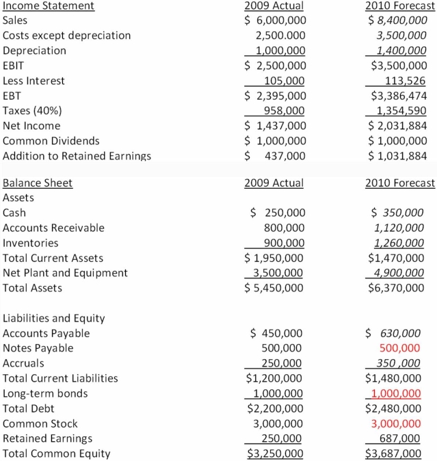 Suppose that the 2009 actual and 2010 projected financial statements for Camera Corp are initially as shown below. In these tables, sales are projected to rise 40 percent in the coming year, and the components of the income statement and balance sheet that are expected to increase at the same 40 percent rate as sales are indicated with an italics font. Assuming that Camera Corp wants to cover the AFN with 40 percent equity, 30 percent long-term debt, and the remainder from notes payable, what amount of additional funds will they need to raise if debt carries a 7 percent interest rate?   A)  $81,200 equity; $60,900 long-term debt; $60,900 notes payable B)  $60,900 equity; $81,200 notes payable; $60,900 long-term debt C)  $203,000 equity; $0 long-term debt; $0 notes payable D)  none of the answers are correct