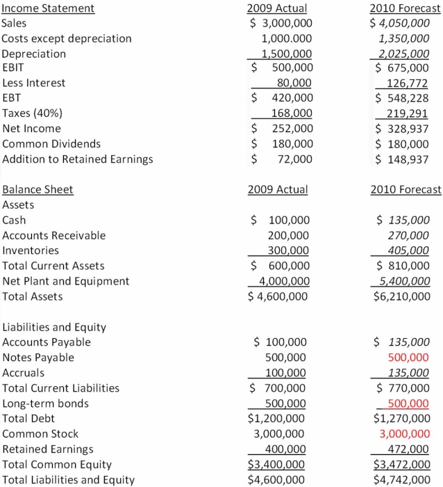 Suppose that the 2009 actual and 2010 projected financial statements for Cramner Corp are initially as shown below. In these tables, sales are projected to rise 35 percent in the coming year, and the components of the income statement and balance sheet that are expected to increase at the same 35 percent rate as sales are indicated with an italics font. Assuming that Cramner Corp wants to cover the AFN with 45 percent equity, 25 percent long-term debt, and the remainder from notes payable, what amount of additional funds will they need to raise if debt carries an 8 percent interest rate?   A)  $660,600 equity; $367,000 long-term debt; $440,400 notes payable B)  $660,600 equity; $440,400 notes payable; $367,000 long-term debt C)  $1,468,000 equity; $0 long-term debt; $0 notes payable D)  none of the answers are correct