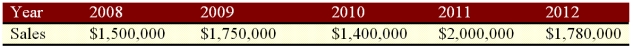 Suppose a firm has had the historical sales figures shown below. What would be the forecast for next year's sales using the naïve approach?   A)  $1,780,000 B)  $1,650,000 C)  $2,100,000 D)  $1,686,00