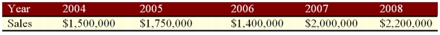 Suppose a firm has had the historical sales figures shown below. What would be the forecast for next year's sales using the naïve approach?   A)  $2,100,000 B)  $2,200,000 C)  $1,780,000 D)  $1,730,000