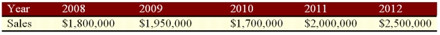 Suppose a firm has had the historical sales figures shown below. What would be the forecast for next year's sales using the average approach?   A)  $1,990,000 B)  $1,830,000 C)  $2,160,000 D)  $2,080,000