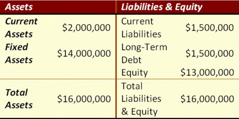 Suppose that Gyp Sum Industries currently has the balance sheet shown below, and that sales for the year just ended were $20 million. The firm also has a profit margin of 22 percent, a retention ratio of 42 percent, and expects sales of $30 million next year. If all assets and current liabilities are expected to grow with sales, how much additional funds will Gyp Sum need from external sources to fund the expected growth?   A)  $3,925,000 B)  $3,695,000 C)  $4,124,000 D)  $4,478,000