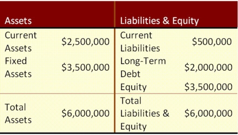 Suppose that Psy Ops Industries currently has the balance sheet shown below, and that sales for the year just ended were $6 million. The firm also has a profit margin of 9 percent, a retention ratio of 5 percent, and expects sales of $8.5 million next year. If fixed assets have enough capacity to cover the increase in sales and all other assets and current liabilities are expected to increase with sales, how much additional funds will Psy Ops need from external sources to fund the expected growth?   A)  $795,100 B)  $141,300 C)  $783,600 D)  $214,900