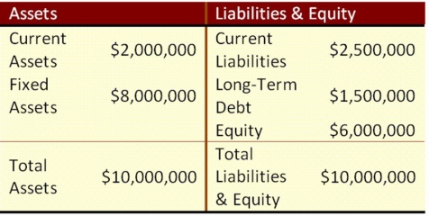 Suppose that Wind Em Corp. currently has the balance sheet shown below, and that sales for the year just ended were $15 million. The firm also has a profit margin of 23 percent, a retention ratio of 40 percent, and expects sales of $20 million next year. If all assets and current liabilities are expected to grow with sales, what is the projected increase in retained earnings?   A)  $1,050,000 B)  $1,240,000 C)  $1,366,957.14 D)  $1,840,000