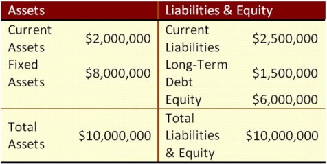 Suppose that Wind Em Corp. currently has the balance sheet shown below, and that sales for the year just ended were $15 million. The firm also has a profit margin of 23 percent, a retention ratio of 40 percent, and expects sales of $20 million next year. If all assets and current liabilities are expected to grow with sales, how much will spontaneous liabilities increase with the increase in sales?   A)  $833,300 B)  $240,000 C)  $366,957.14 D)  $1,125,000