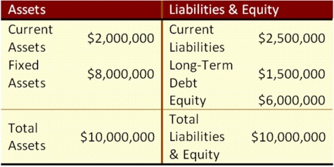 Suppose that Wind Em Corp. currently has the balance sheet shown below, and that sales for the year just ended were $15 million. The firm also has a profit margin of 23 percent, a retention ratio of 40 percent, and expects sales of $20 million next year. If all assets and current liabilities are expected to grow with sales, what is the necessary increase in assets?   A)  $240,000 B)  $3,333,333.33 C)  $1,366,957.14 D)  $1,840,000