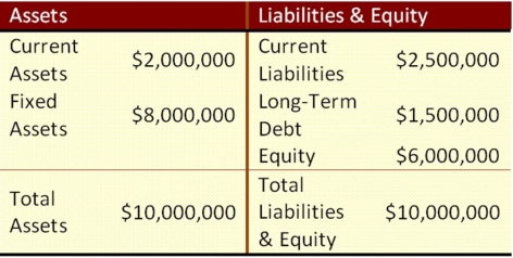 Suppose that Wind Em Corp. currently has the balance sheet shown below, and that sales for the year just ended were $15 million. The firm also has a profit margin of 19 percent, a retention ratio of 30 percent, and expects sales of $22 million next year. If all assets and current liabilities are expected to grow with sales, what is the projected increase in retained earnings?   A)  $1,250,000 B)  $1,240,000 C)  $1,366,957.14 D)  $1,840,000