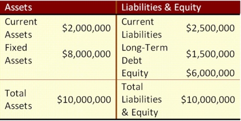 Suppose that Wind Em Corp. currently has the balance sheet shown below, and that sales for the year just ended were $15 million. The firm also has a profit margin of 20 percent, a retention ratio of 30 percent, and expects sales of $22 million next year. If all assets and current liabilities are expected to grow with sales, how much will spontaneous liabilities increase with the increase in sales?   A)  $1,950,000 B)  $2,240,000 C)  $2,366,000 D)  $1,167,000