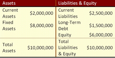 Suppose that Wind Em Corp. currently has the balance sheet shown below, and that sales for the year just ended were $12 million. The firm also has a profit margin of 20 percent, a retention ratio of 30 percent, and expects sales of $22 million next year. If all assets and current liabilities are expected to grow with sales, what is the necessary increase in assets?   A)  $6,240,000 B)  $6,333,333.33 C)  $8,333,333.33 D)  $4,833,000