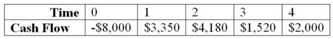 Compute the NPV statistic for Project Y given the following cash flows and if the appropriate cost of capital is 10 percent. Project Y   A)  $894.37 B)  $993.97 C)  $964.72 D)  $1,008.03