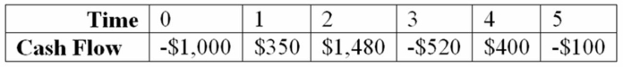 Compute the NPV statistic for Project U given the following cash flows and if the appropriate cost of capital is 9 percent. Project U   A)  $201.69 B)  $273.82 C)  $383.63 D)  $397.21