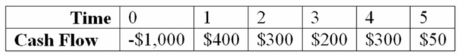 Compute the MIRR statistic for Project I and note whether to accept or reject the project with the cash flows shown below if the appropriate cost of capital is 15 percent. Project I   A)  The project's MIRR is 10.29% and the project should be rejected. B)  The project's MIRR is 12.67% and the project should be rejected. C)  The project's MIRR is 17.17% and the project should be accepted. D)  The project's MIRR is 18.19% and the project should be accepteD.Cash flows will be moved as shown below: