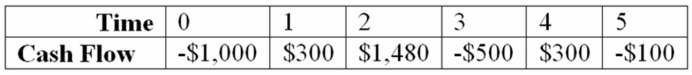 Compute the MIRR statistic for Project J and advise whether to accept or reject the project with the cash flows shown below if the appropriate cost of capital is 10 percent. Project J   A)  The project's MIRR is 14.77% and the project should be accepted. B)  The project's MIRR is 9.29% and the project should be rejected. C)  The project's MIRR is 13.76% and the project should be accepted. D)  The project's MIRR is 15.31% and the project should be accepteD.  