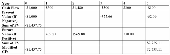 Compute the MIRR statistic for Project J and advise whether to accept or reject the project with the cash flows shown below if the appropriate cost of capital is 10 percent. Project J   A)  The project's MIRR is 14.77% and the project should be accepted. B)  The project's MIRR is 9.29% and the project should be rejected. C)  The project's MIRR is 13.76% and the project should be accepted. D)  The project's MIRR is 15.31% and the project should be accepteD.  