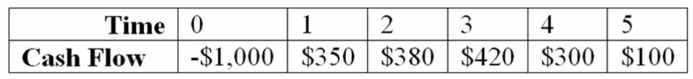 Compute the PI statistic for Project Z and advise the firm whether to accept or reject the project with the cash flows shown below if the appropriate cost of capital is 10 percent. Project Z   A)  The project's PI is 8.48% and the project should be accepted. B)  The project's PI is 8.48% and the project should be rejected. C)  The project's PI is 16.48% and the project should be accepted. D)  The project's PI is 21.48% and the project should be accepteD.Step 1: Find NPV using financial calculator: NPV = 214.78; Step 2: 214.78/1000 = 21.48% and since PI>0 accept.