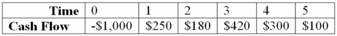 Compute the PI statistic for Project Q and advise the firm whether to accept or reject the project with the cash flows shown below if the appropriate cost of capital is 12 percent. Project Q   A)  The project's PI is -8.70% and the project should be rejected. B)  The project's PI is -11.70% and the project should be rejected. C)  The project's PI is 3.70% and the project should be accepted. D)  The project's PI is 5.70% and the project should be accepteD.Step 1: Find NPV using financial calculator: NPV = -86.95; Step 2: -86.95/1000 = -8.70% and since PI<0 reject.