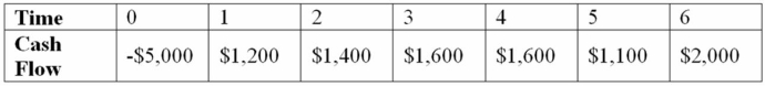 Suppose your firm is considering investing in a project with the cash flows shown below, that the required rate of return on projects of this risk class is 10 percent, and that the maximum allowable payback and discounted payback statistics for the project are 3.5 and 4.5 years, respectively. Use the discounted payback decision to evaluate this project; should it be accepted or rejected?   A)  Discounted payback = 4.25 years; accept the project B)  Discounted payback = 3.50 years; accept the project C)  Discounted payback > 5 years; reject the project D)  Discounted payback = 4.67 years; reject the project